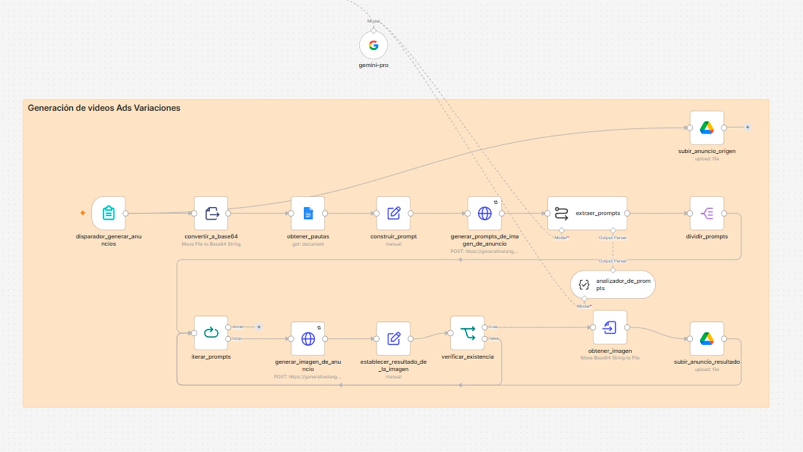 n8n Ad Video Generation Workflow