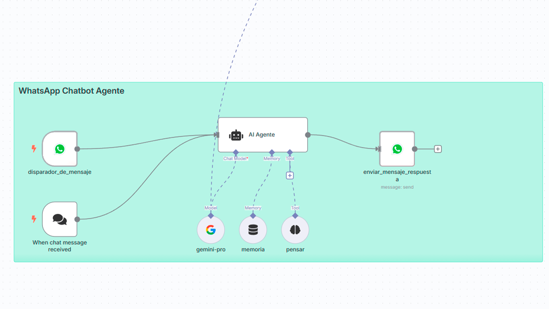 n8n WhatsApp Chatbot Workflow